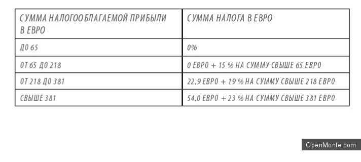 Бизнес в Черногории: налоговая система Черногории (основные положения)