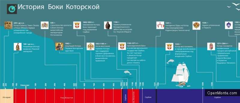 Новости Черногории: О Черногории: История Которского залива в инфографике