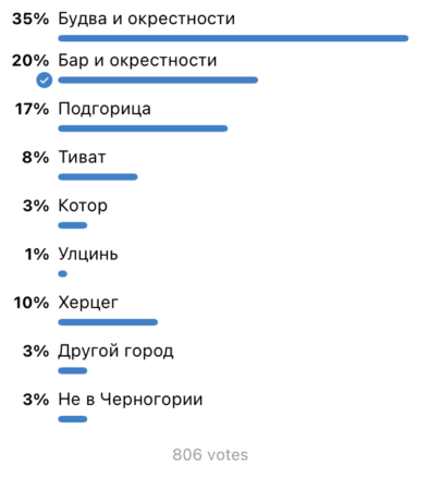 Опрос Афиши Черногории: В каком городе вы живете?