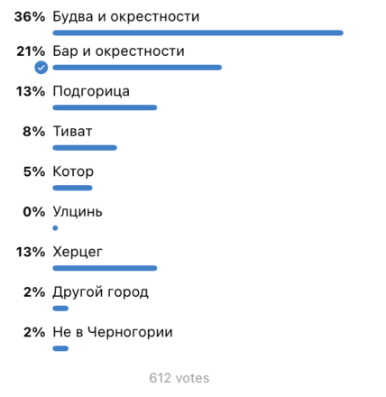 Опрос Афиши Черногории: В каком городе вы живете?