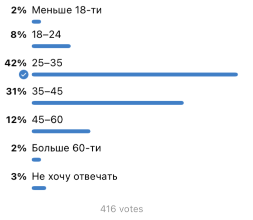 Опрос Афиши Черногории: Сколько вам лет?