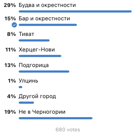 Опрос Где вы живете в ЧЕрногории?