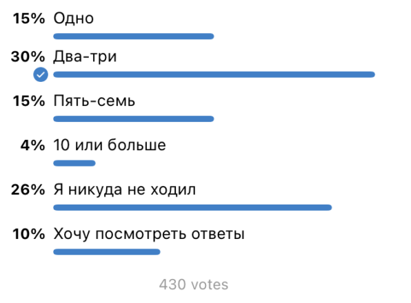 Опрос Афиша Черногории: Сколько культурных мероприятий вы посетили за 3 последних месяца?