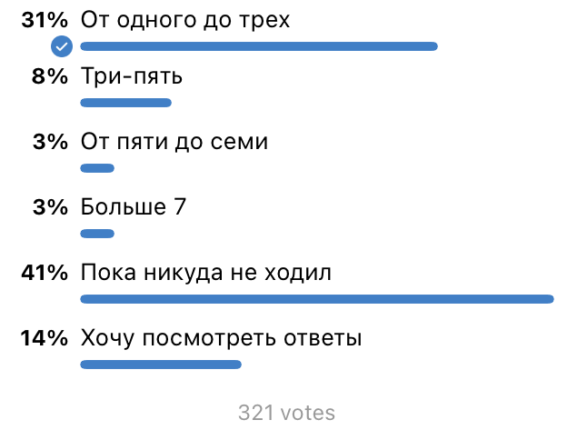 Сколько событий, о которых вы узнали из Афиши Черногории, вы посетили за 3 месяца?