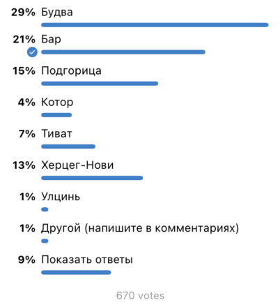 Опрос: В каком городе Черногории вы ищете работу в первую очередь?